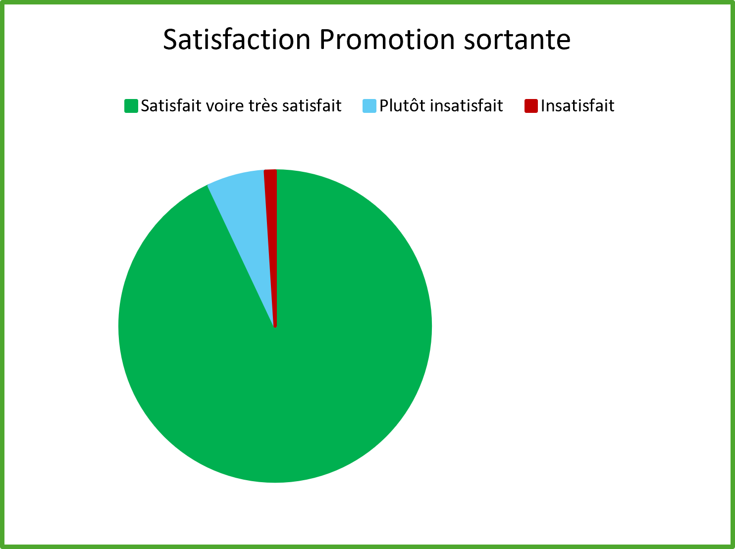 Satisfaction Promotion Yassine BOUZROU
