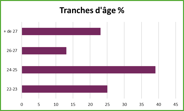 age